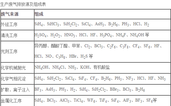 生產(chǎn)廢氣排放源及組成表